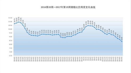 2017年第19周生猪价格，仔猪、二元母猪和玉米价格，猪粮比价分析