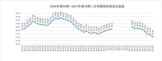 2017年第19周生猪价格，仔猪、二元母猪和玉米价格，猪粮比价分析