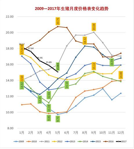 2017年第19周生猪价格，仔猪、二元母猪和玉米价格，猪粮比价分析