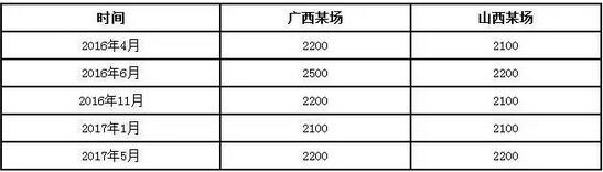 5月20日猪价行情 