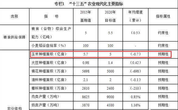 未来5年玉米减种7000万亩,猜猜国家让你种点啥?