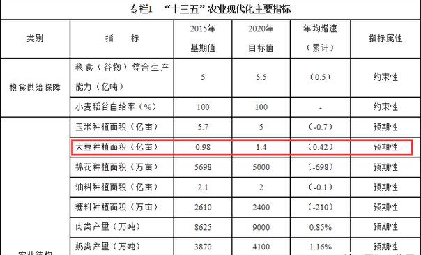 未来5年玉米减种7000万亩,猜猜国家让你种点啥?