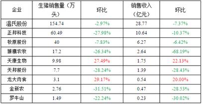 九大上市企业2017年四月份生猪销量对比