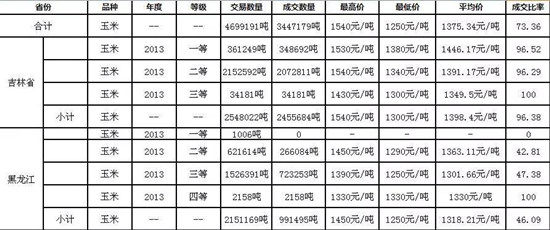 玉米拍卖继续增投，买方开始“挑粮”了