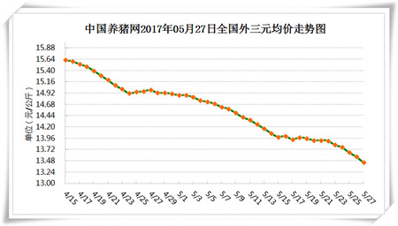 5月27日猪评：进口猪肉量减少 牛猪、标猪均被抛售