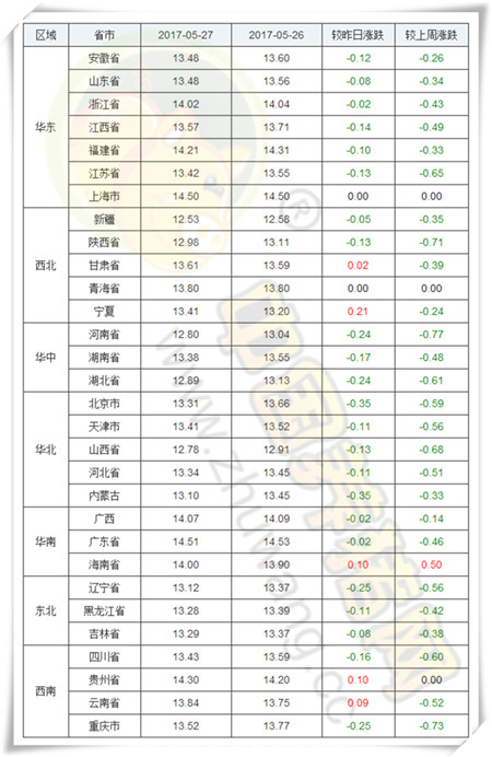 5月27日猪评：进口猪肉量减少 牛猪、标猪均被抛售