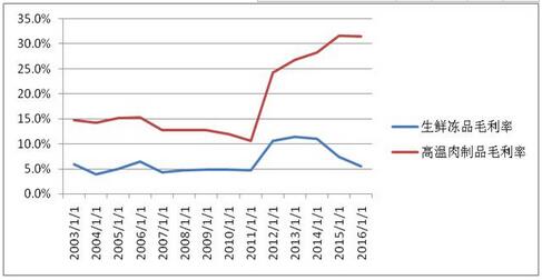 火腿肠卖不动杀猪赚钱少 双汇发展遭遇发展瓶颈