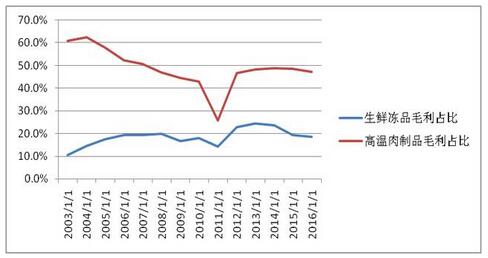 火腿肠卖不动杀猪赚钱少 双汇发展遭遇发展瓶颈