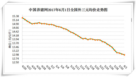 6月1日猪评：近期猪价即将触底反弹？生猪供应真的紧缺吗