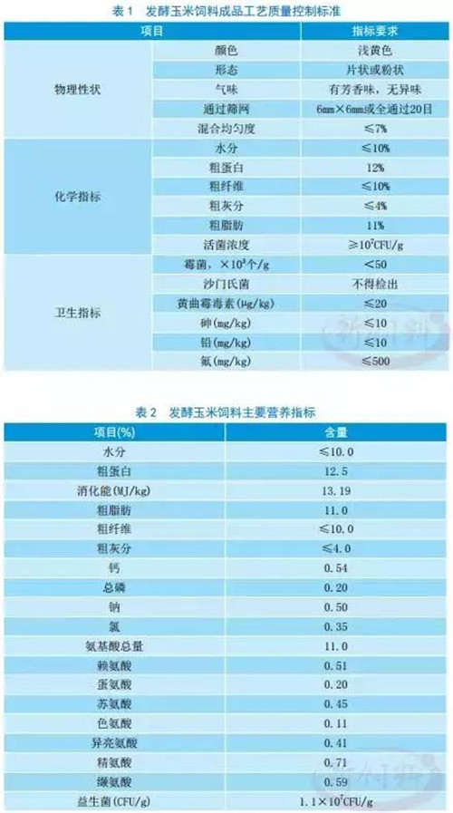 发酵玉米在猪禽饲料中优化成本最高可达178.5元/t！