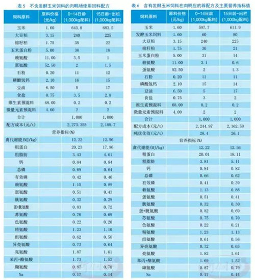 发酵玉米在猪禽饲料中优化成本最高可达178.5元/t！