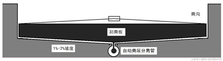 高温天气，如何做到粪尿自动分离，解放当前猪场劳动力