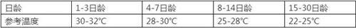 初生仔猪温度管理，您做的是否到位？