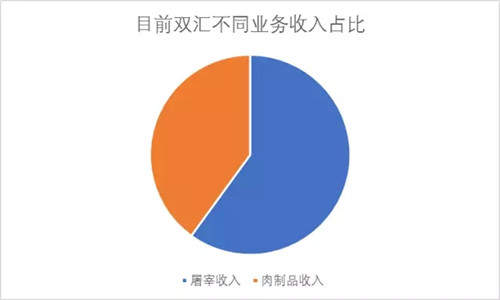 把握猪价，最准的可能就是双汇！