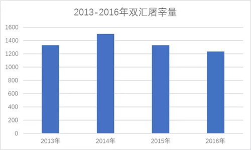 把握猪价，最准的可能就是双汇！