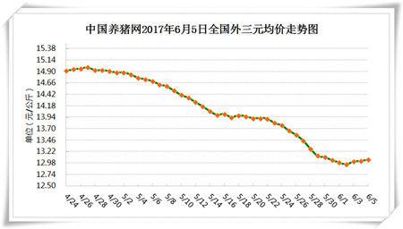 6月5日猪评：南方地区猪价持续上涨 近期存有三重利好