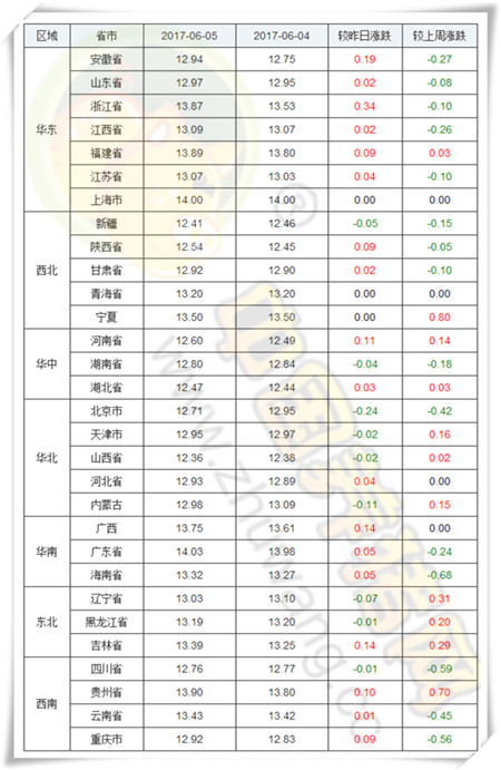 6月5日猪评：南方地区猪价持续上涨 近期存有三重利好