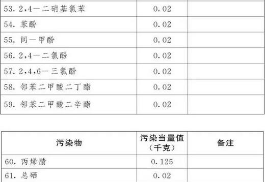 全国人大正式通过环境保护税法 看看明年你要交多少税！