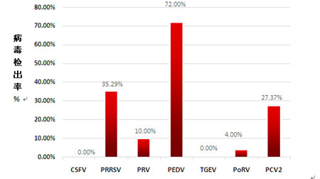 2017年4月份7种猪传染病实验室病原监测大数据分析及防控建议