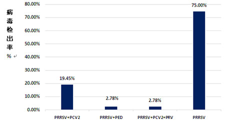 2017年4月份7种猪传染病实验室病原监测大数据分析及防控建议