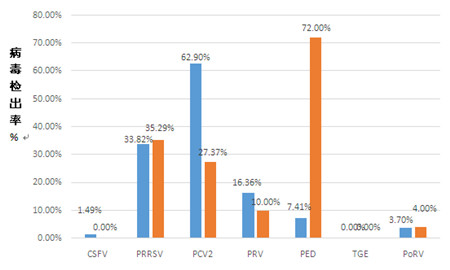 2017年4月份7种猪传染病实验室病原监测大数据分析及防控建议