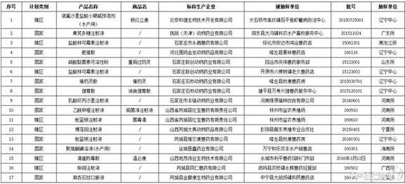 农业部曝光2017年第五批假兽药