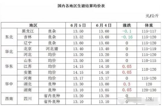 猪价迎来小涨，但短期大幅上涨的可能性较小