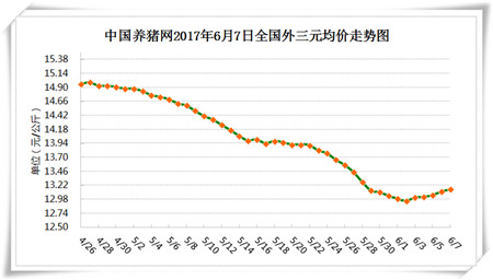 6月7日猪评：六月上旬甚至上半个月猪价都将维持上涨行情