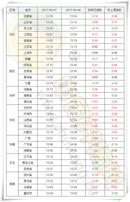 6月7日猪评：六月上旬甚至上半个月猪价都将维持上涨行情