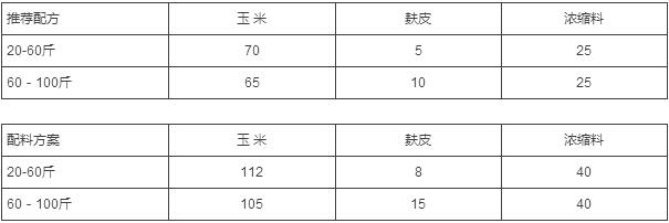 新品上市：-25%高档阶段型浓缩料特点及使用方法介绍