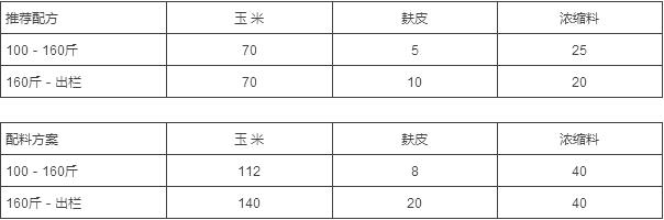 新品上市：-25%高档阶段型浓缩料特点及使用方法介绍