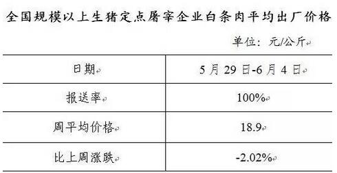 全国生猪、白条肉价格走势周报简报（2017年5月29日-6月4日）