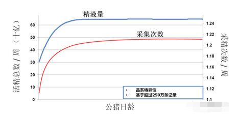 繁殖与育种 