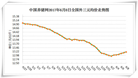 6月8日猪评：现在行情这么好，六月猪价还会下跌吗？