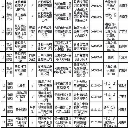 农业部通报2017年第二期兽药质量监督抽检情况