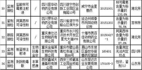 农业部通报2017年第二期兽药质量监督抽检情况