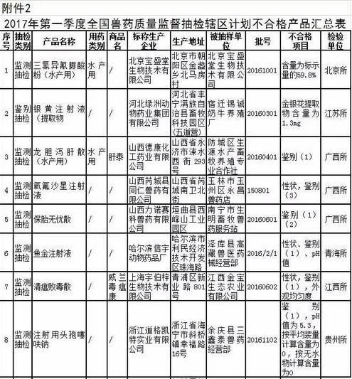 农业部通报2017年第二期兽药质量监督抽检情况