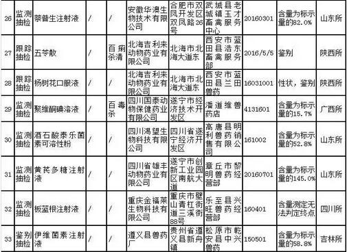 农业部通报2017年第二期兽药质量监督抽检情况