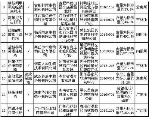 农业部通报2017年第二期兽药质量监督抽检情况