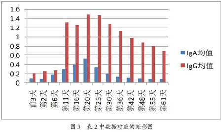 母猪流行性腹泻返饲后免疫应答评估