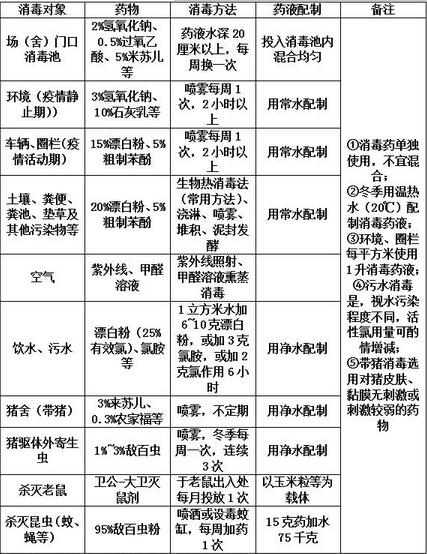 猪场环境、圈栏消毒方法表,齐全详细,养猪新手要有一份!
