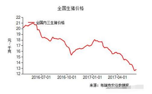 解读猪价易跌难涨背后的缘由