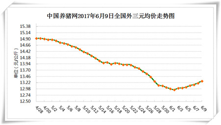 6月9日猪评：养殖户挺价发挥作用 消费坚挺猪价上涨	