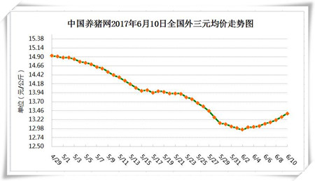 6月10日猪评：猪价全面大范围上涨，局部涨至14元以上