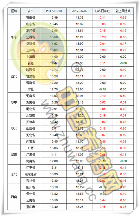 6月10日猪评：猪价全面大范围上涨，局部涨至14元以上