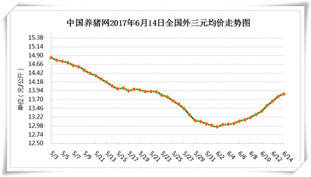 6月14日猪评：降雨助力猪价上涨，7元或成上涨关口