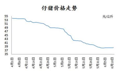 种猪销量骤减！利润缩水后市场低迷？