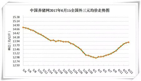 6月15日猪评：南方延续上涨北方趋稳，猪价涨不动了吗？