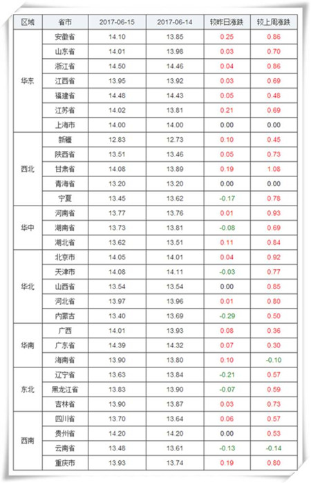 6月15日猪评：南方延续上涨北方趋稳，猪价涨不动了吗？