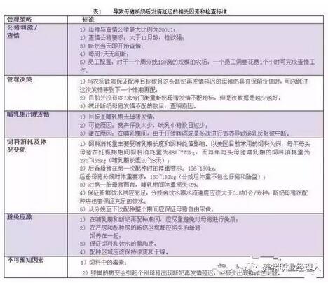 夏季母猪断奶再发情延迟解决思路——“五项十重”